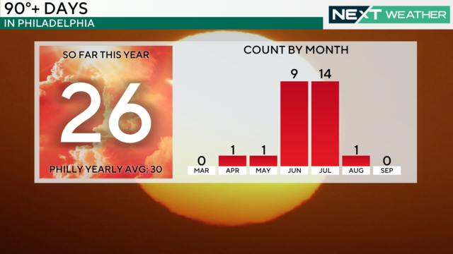 A graphic showing that there have been 2 days over 90 degrees so far this year 