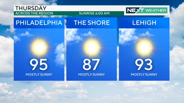 A weather graphic showing the temperature across the region - 95 in Philadelphia, 87 at the shore, 93 in Lehigh Valley 