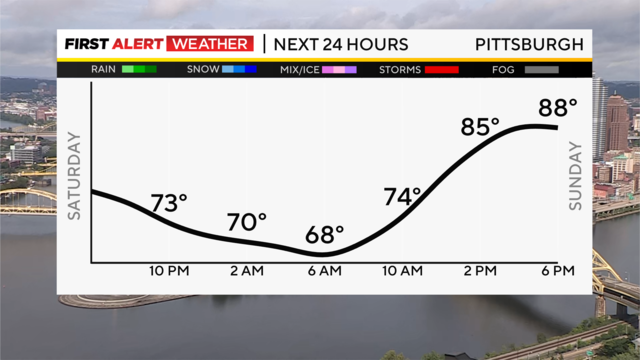 next-24-hours-temp-line-weather-bars-camera-6.png 