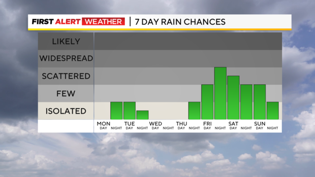 7-day-rain-graph.png 