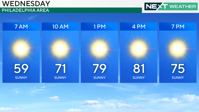 Wednesday weather