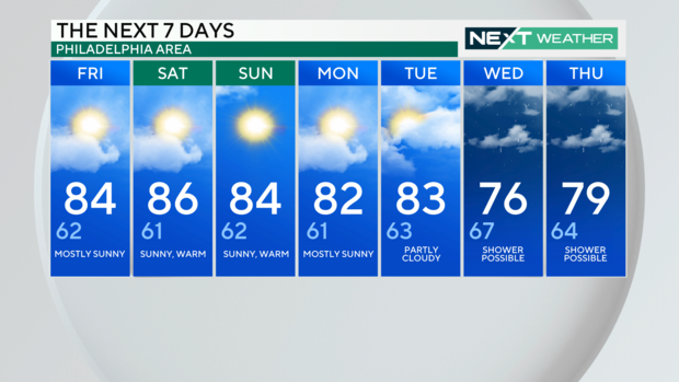 7-day weather forecast; it's spelled out below 