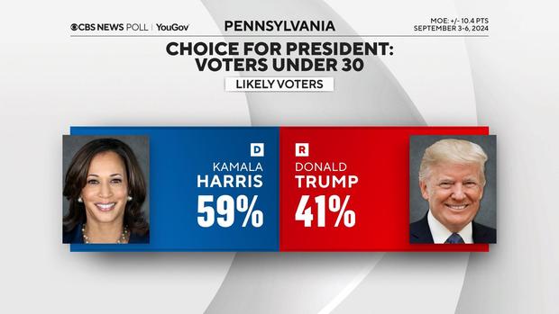 A graphic showing that 59% of voters under 30 support Harris compared to 41% who say they would vote for Trump if the election were today 