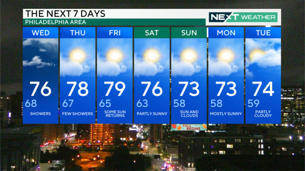 7-day weather forecast, spelled out below 