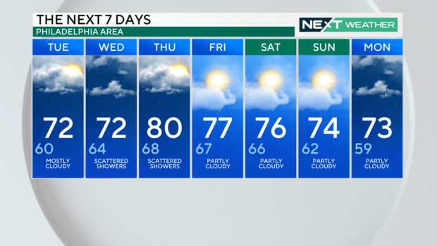 A 7-day weather graphic, it's described below 