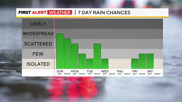 7-day-rain-graph.png 