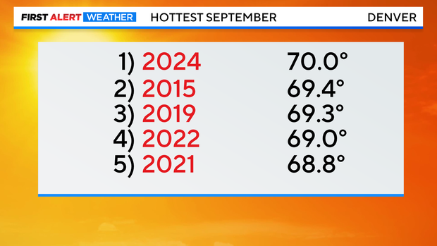 hottest-september.png