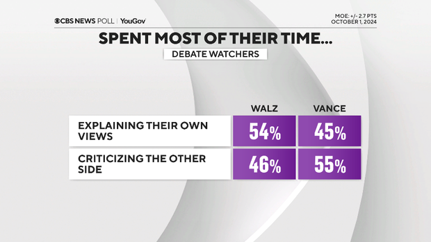 Who won the VP debate? Here's what debate watchers said in CBS News ...