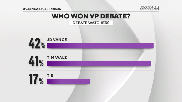 Who won the VP debate? Here's what debate viewers said in a CBS News poll