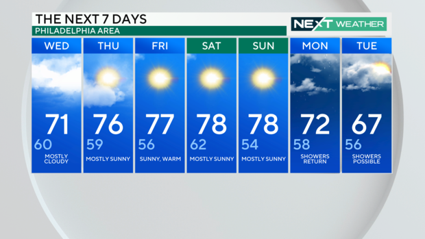 7-day forecast, described below 