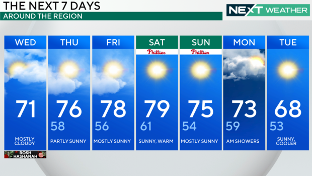 7-day forecast 