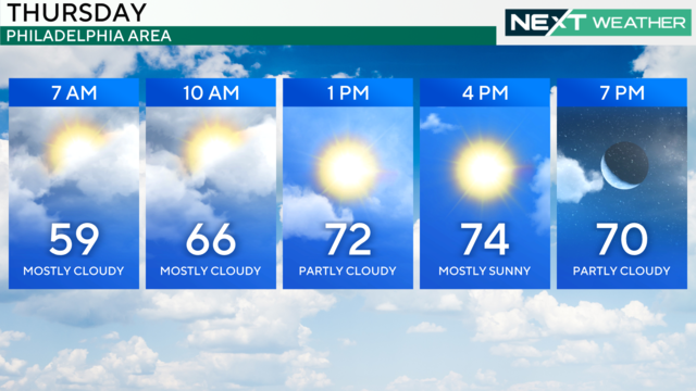 A weather graphic showing that Thursday will be sunny or partly cloudy with temperatures ranging from 59 to 74 