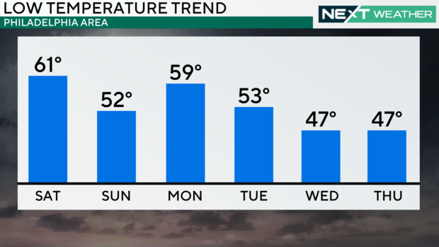 z-next-6-days-temps-bars-lows.png 