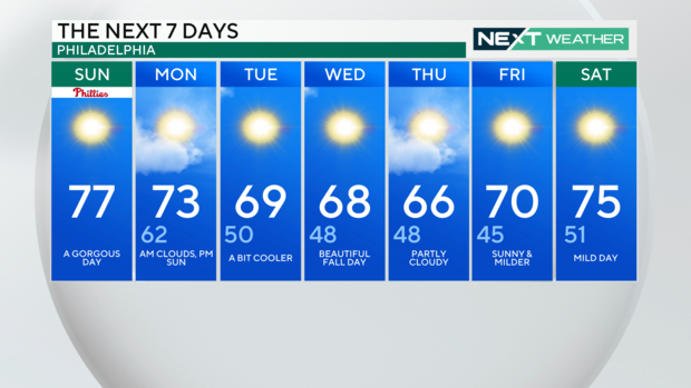 7-day forecast 