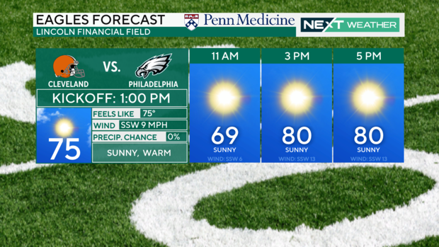 Eagles game forecast 