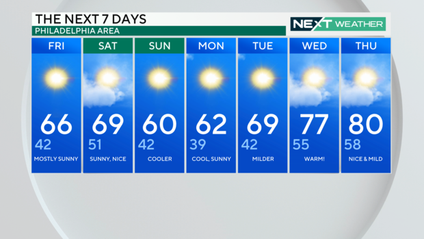 A 7-day weather graphic, described below 