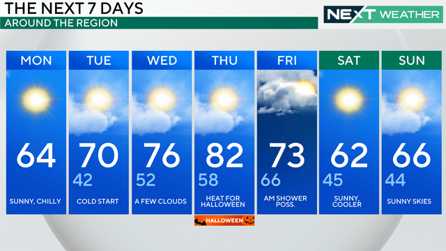 7-day forecast 