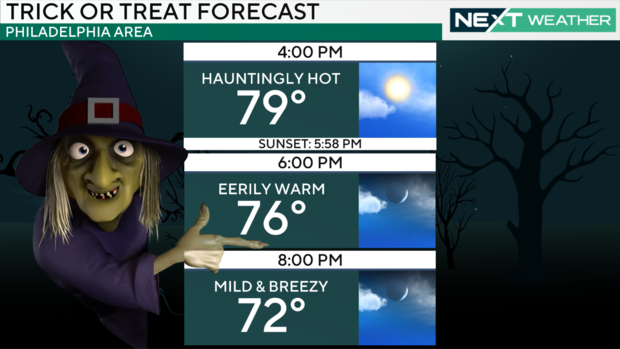 Trick-or-treating forecast 