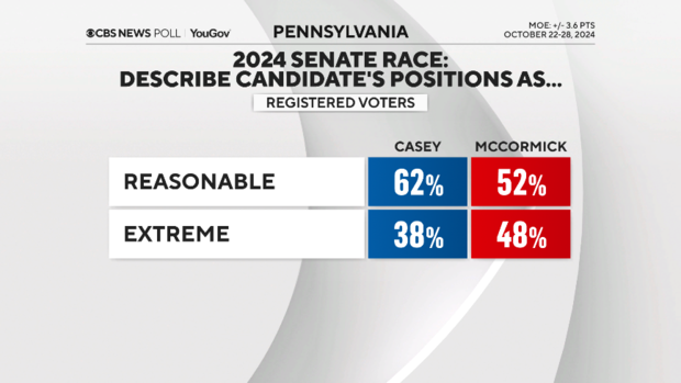 pa-senate-candidates-reasonable-or-extreme.png 