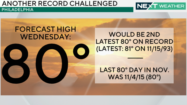 Possible record heat on Wednesday 