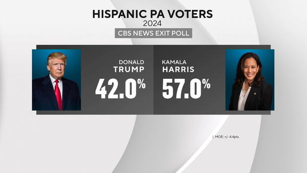 An exit poll graphic showing Donald Trump got 42% of Hispanic voters in Pennsylvania compared to 57% for Kamala Harris 