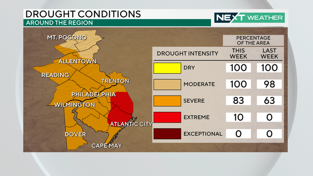 A weather map showing that the Philly area is under severe or extreme drought 