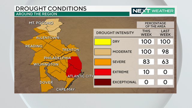 A weather map showing that the Philly area is under severe or extreme drought 