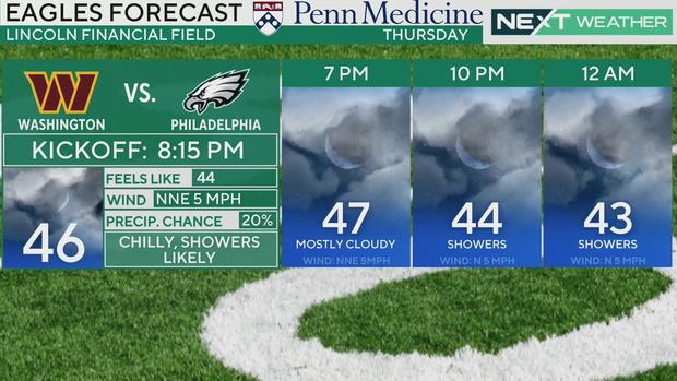 A weather graphic showing a temperature of 46 degrees forecast for the Eagles-Commanders NFL game on Thursday, November 14 at Lincoln Financial Field in Philadelphia. 