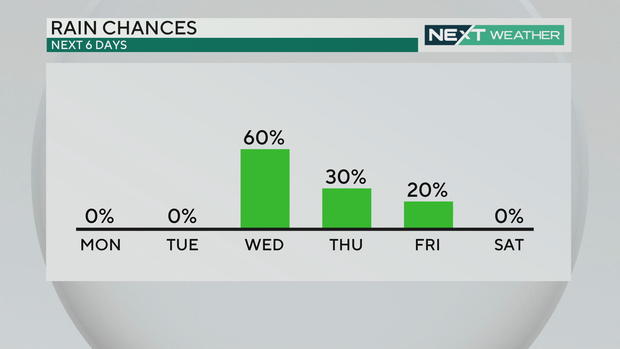 Rain chances this week 