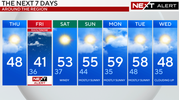 7-day forecast 