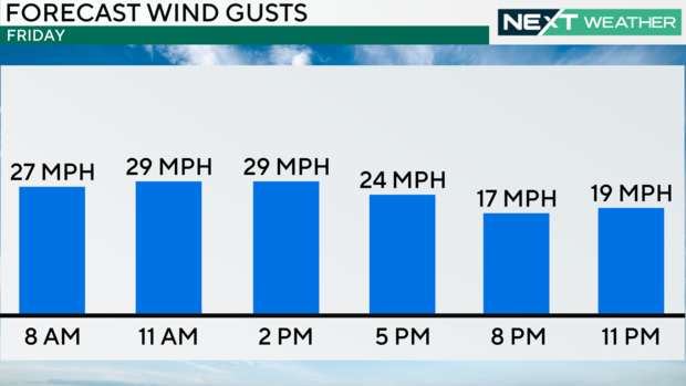 A weather graphic showing that gusts could be as high as 29 miles per hour on Friday 