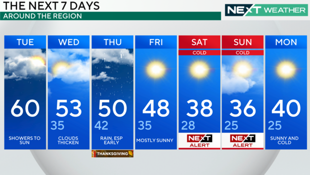 7-day forecast 