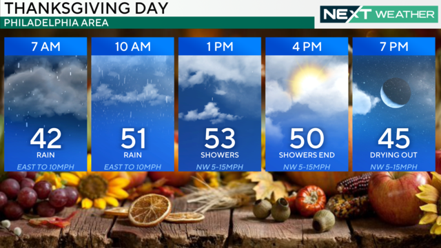 A weather forecast graphic for thanksgiving, 42 at 7 a.m., 53 at 1 p.m., 45 at 7 p.m. 