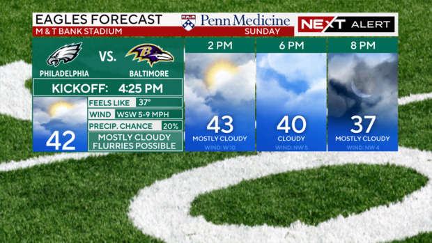 Eagles game forecast in Baltimore, Maryland 