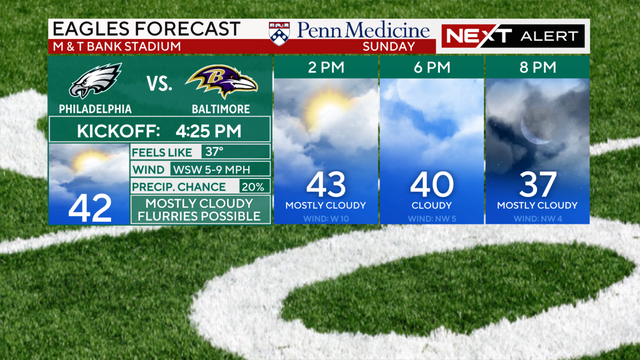 Eagles game forecast in Baltimore, Maryland