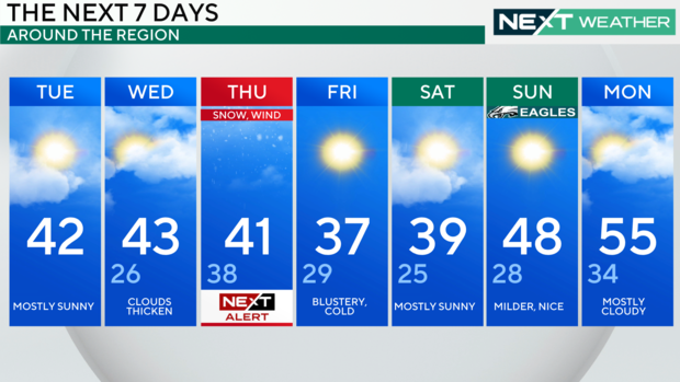 7-day forecast 