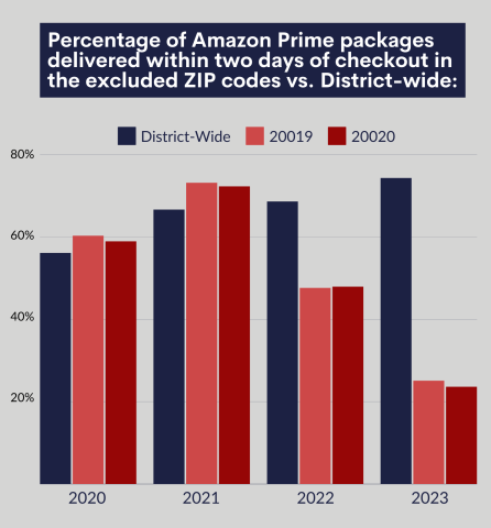 Amazon sued for slower deliveries in working-class neighborhoods
 Aitrend Amazon sued for slower deliveries in working-class neighborhoods
 Aitrend