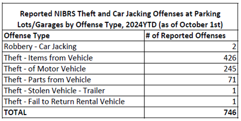 reported-nibrs-theft-and-car-jacking-offenses-at-parking-lots-and-garages-by-offense-type-2024-ytd-as-of-october-1.png