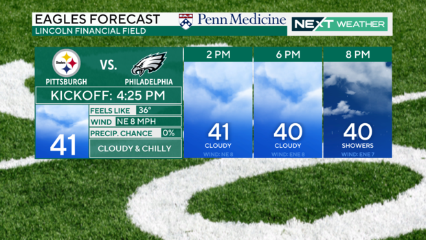 Eagles game forecast 