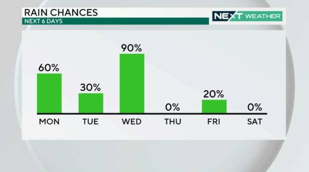 A weather chart showing that there is a 60% chance of rain on Monday, 30% on Tuesday, 90% on Wednesday, 20% on Friday, 0% chance on Thursday and Saturday 