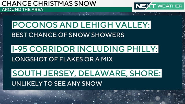 A weather graphic showing the chance for Christmas snow; Poconos and Lehigh Valley have the best chance of snow showers; I-95 corridor including Philly has longshot chance of flakes or a mix; South Jersey, Delaware and the Shore are unlikely to see any snow