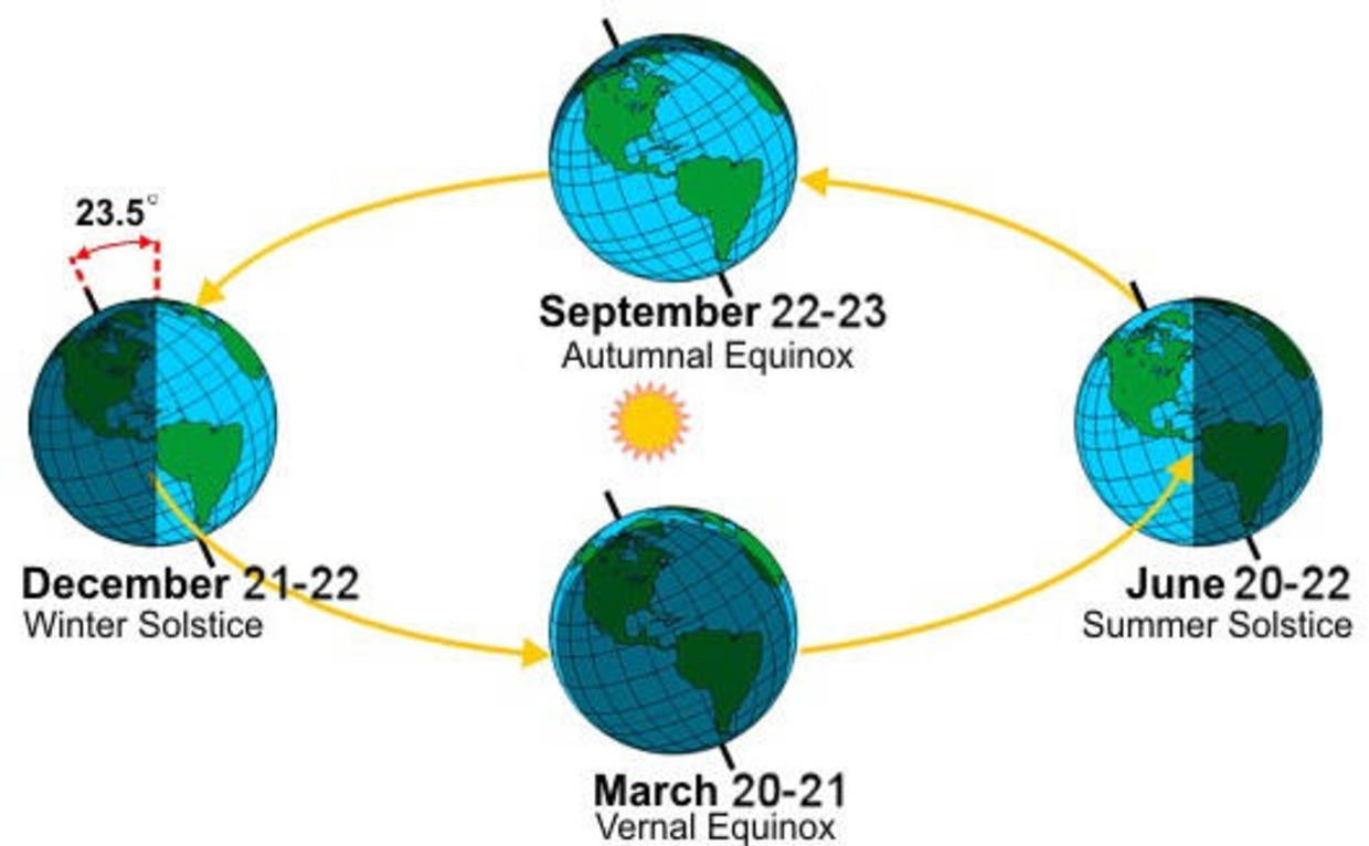 Saturday is the winter solstice and 2024's shortest day. Here's what to