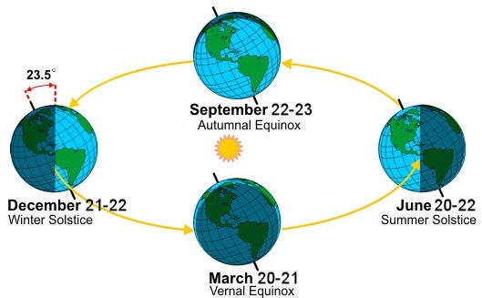 What Is The Shortest Day Of The Year 2025