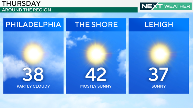 A weather graphic showing that the temperature will range from 31 to 39 with cloudy and partly sunny conditions Wednesday in the Philadelphia region 