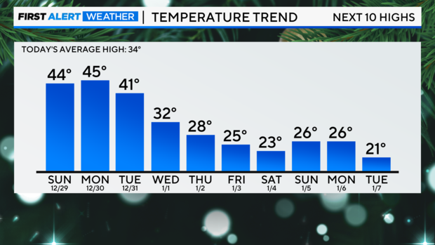 bar-graph-next-10-day-highs-9.png 