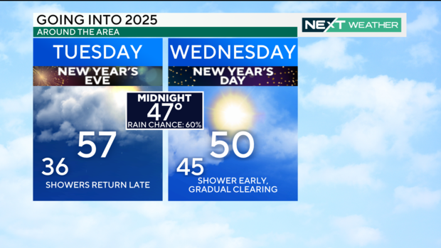 A weather graphic; Tuesday will have a high of 57 and low of 36, showers return late; Sunday will have showers early, then clearing, high of 50, low of 45 