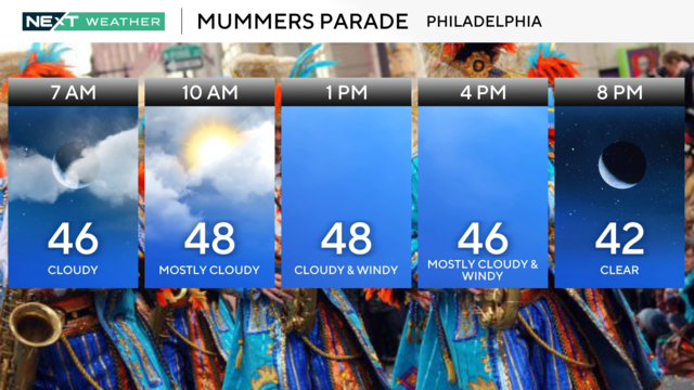 Mummers forecast graphic, temps will range from 46 to 48 to 42 at night, sunny and windy all day 