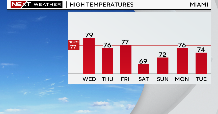 Cooler, drier weather for South Florida through the weekend