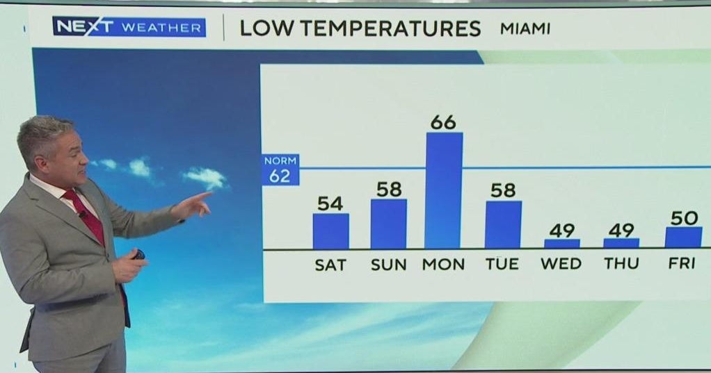 South Florida weather for Friday 1/3/25 11PM - CBS Miami