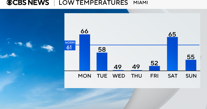 Sunday’s chilly start gives way to a brief warming trend in South Florida Sunday’s chilly start gives way to a brief warming trend in South Florida